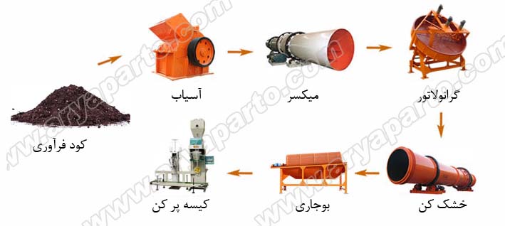 خط تولید کود گرانول